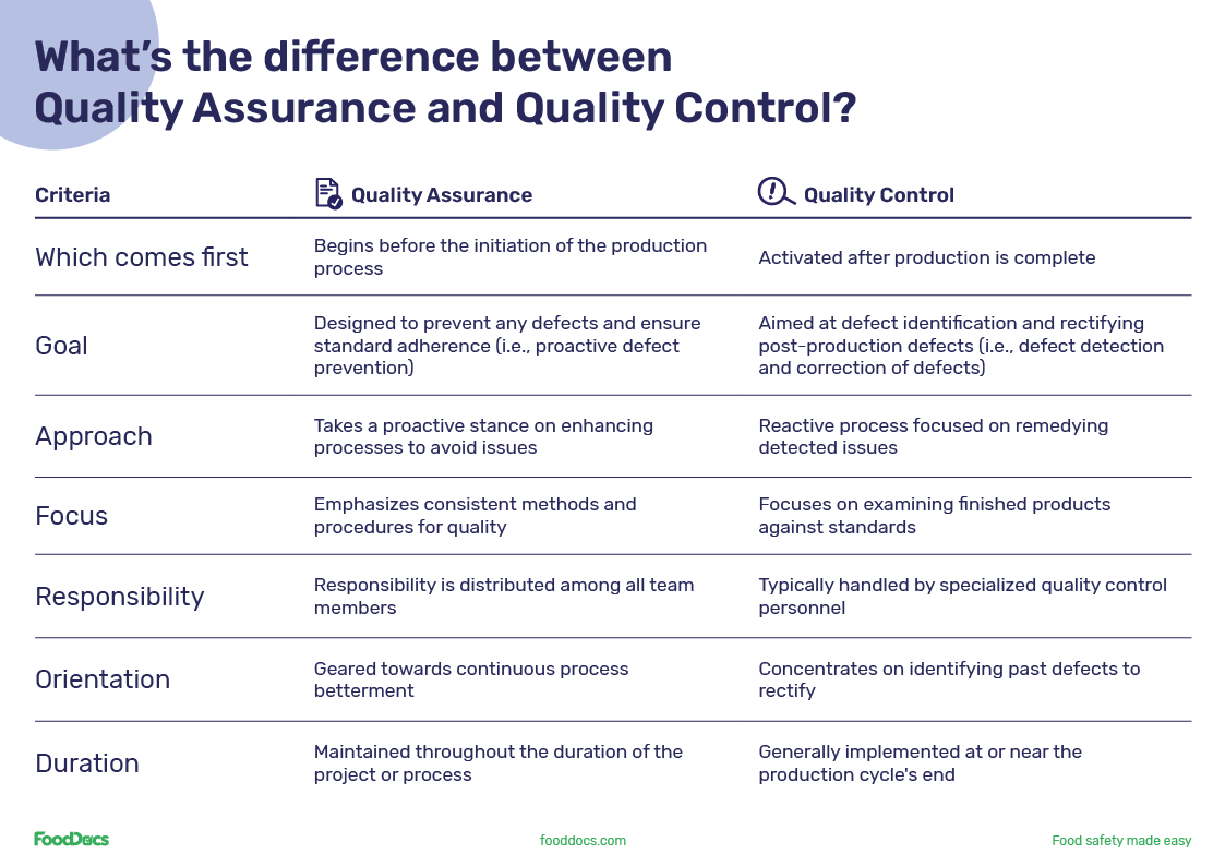 Infographic table outlining criteria, QA, and QC to illustrate what's the difference between quality assurance and quality control.